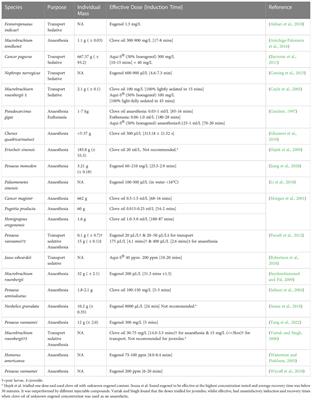 Investigating clove oil and its derivatives as anaesthetic agents for decapod crustaceans to improve welfare commercially and at slaughter